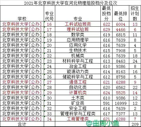 计算机类专业不错的东北大学和北京科技大学志愿填报你如何排序？