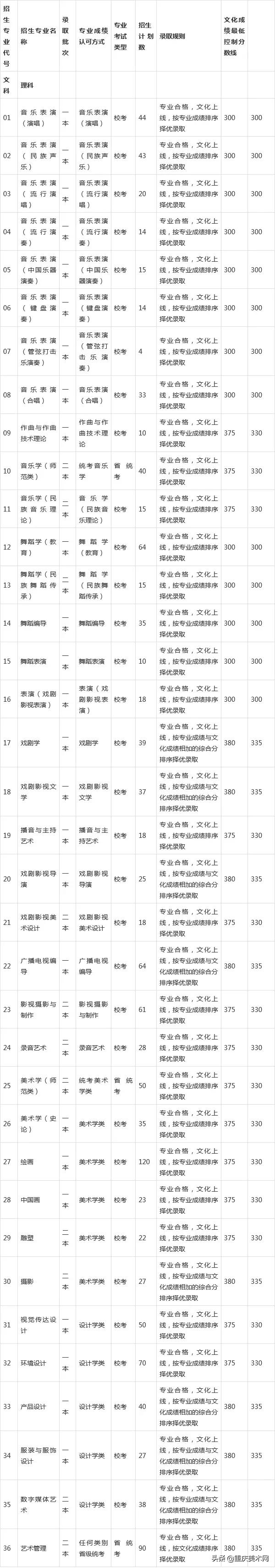 实力强又招生多的6大艺术学院，作为美术生你一定要知道