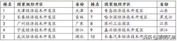 来看看滨海新区有多牛，现在你对我爱答不理，明天让你高攀不起！