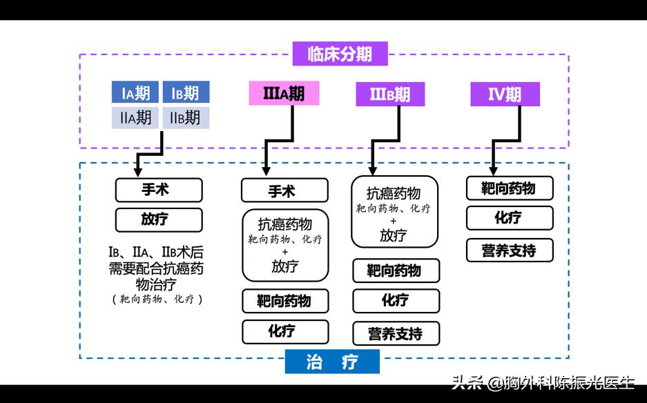 不同类型肺癌的化疗方案,不同类型的肺癌症状区别