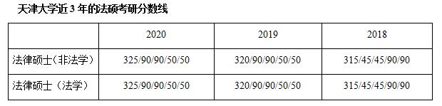 天津大学法硕分数线:近三年分数线对比,每年都在增长