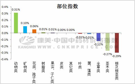今年中药材行情分析,2023年中药材价格涨幅排名
