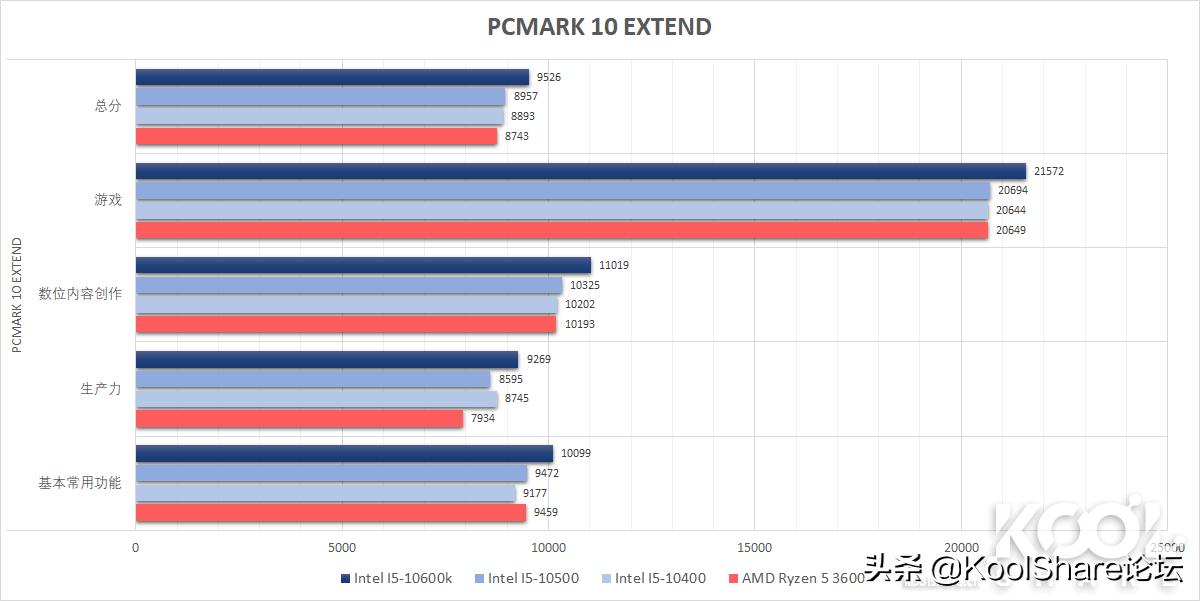 酷睿处理器性能排行推荐,酷睿中端cpu性价比推荐