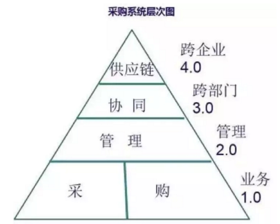 数字化技术如何提升采购的效率,数字化对企业的作用