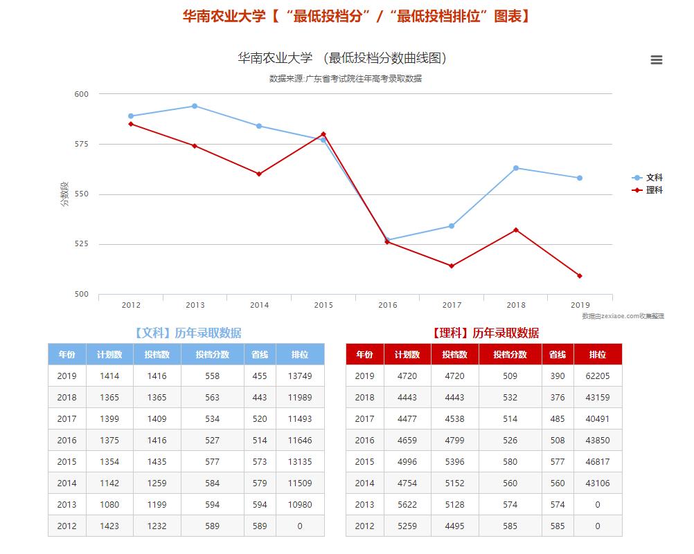报考华南农业大学,华农报录比