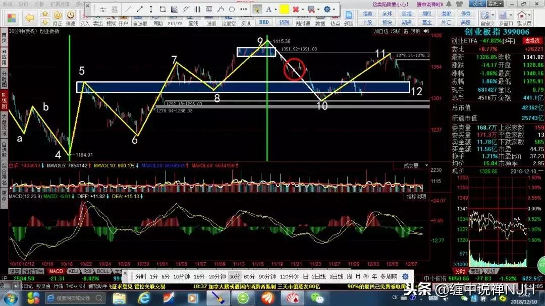 禅心论缠教学,缠论怎么确定自己的操作级别