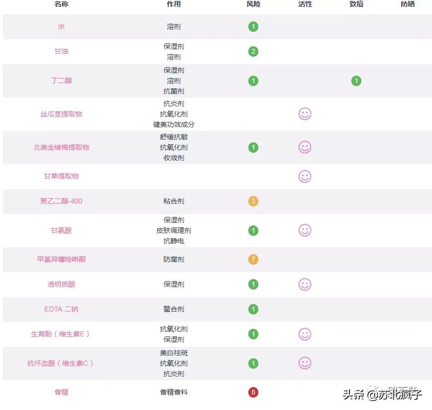 嘘！别说话“含有14种化学物质，每天在侵蚀你的脸”真相...