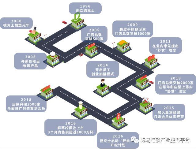 万年老三德克士：逆袭之路丨陈团