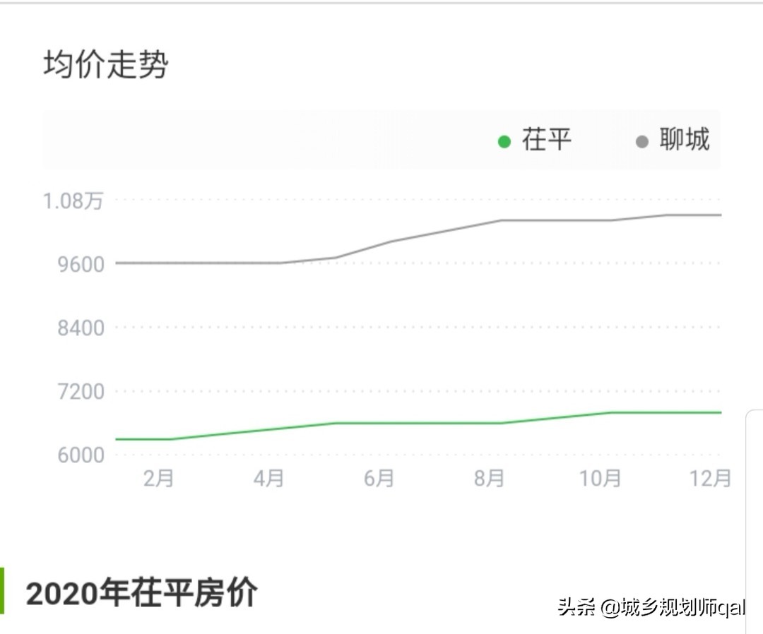 聊城房价会跌吗未来五年房价走势,聊城房价未来10年趋势