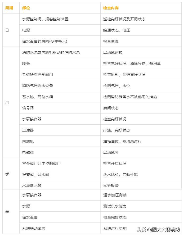 消防设备维护保养标准和周期,简述消防系统和设备的检查和保养
