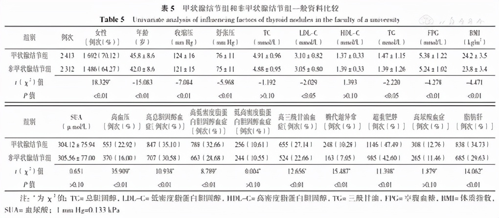 基于高校教师四年体检面板数据探讨代谢性疾病对甲状腺结节发生的影响研究