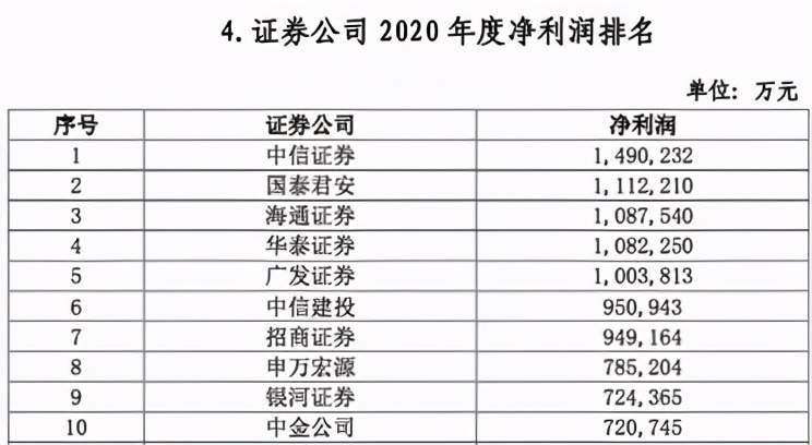 券商股业绩排名前十名,2021中国十大券商业绩排名