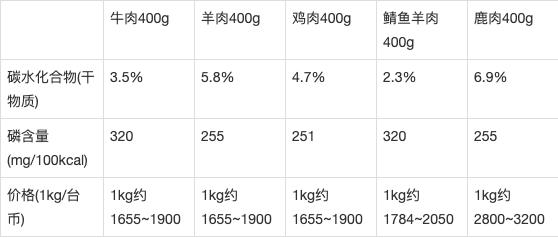 猫奴十三介绍猫粮,猫奴无谷猫粮