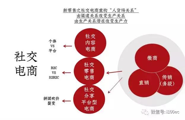 直销微商社交电商模式对比,直销微商电商新零售