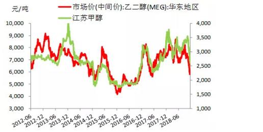 梳理ppt思路,pta甲醇产业链