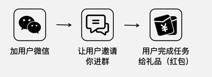 如何低成本获取精准客户,快速筛选优质种子的方法