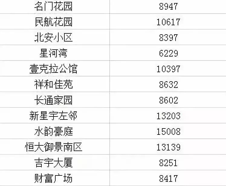 2021长春房价下跌最惨小区名单,长春龙翔国际观邸2021年房价