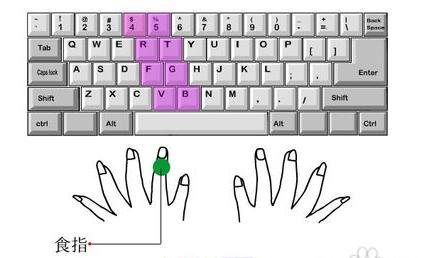 电脑打字正确手指位置,电脑打字正确按键姿势图