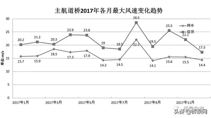 上海长江大桥最新通知,上海长江大桥抗震等级