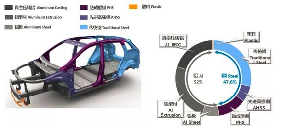 全铝车身的制造过程,铝合金车身和钢车身制造工艺