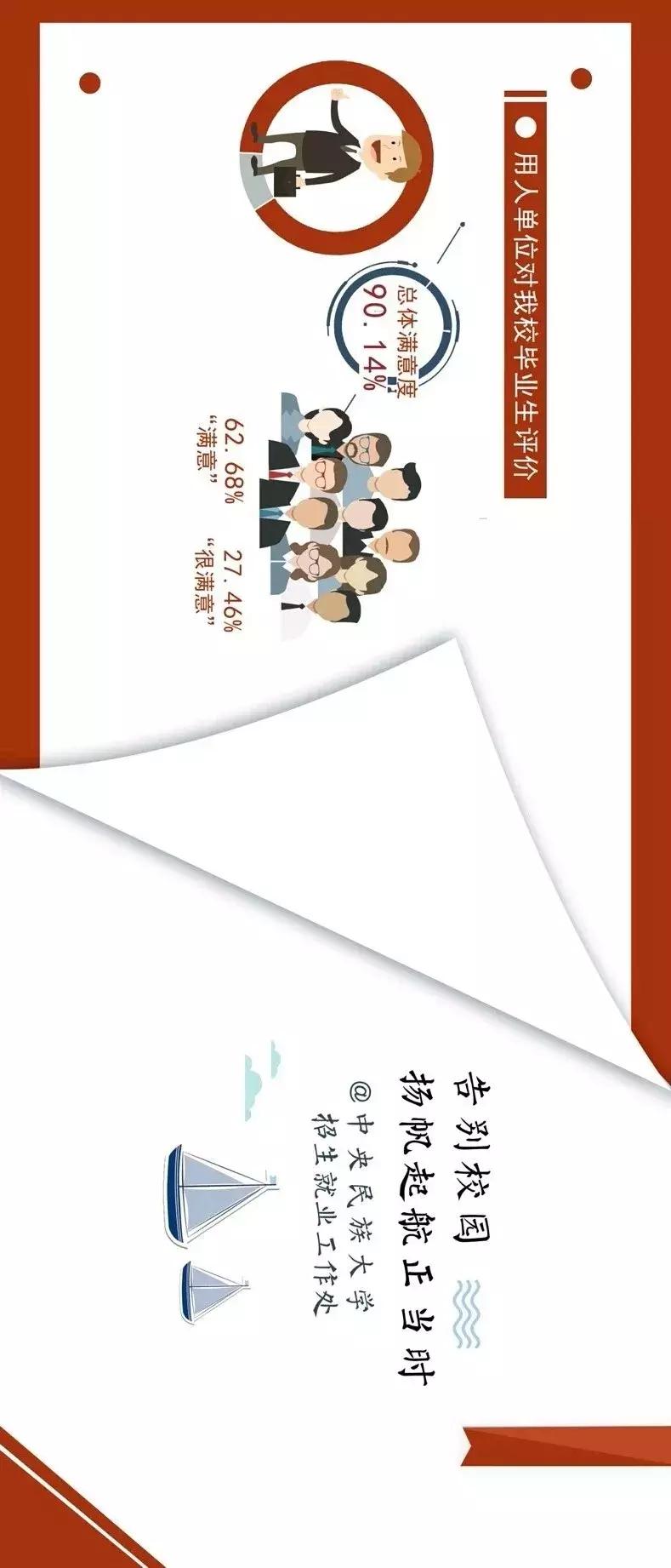 中央民族大学2018年就业质量报告