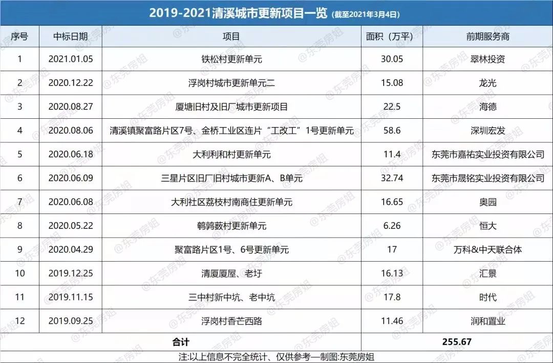 无盘可推，清溪小透明，手握超250万平旧改，能突围吗