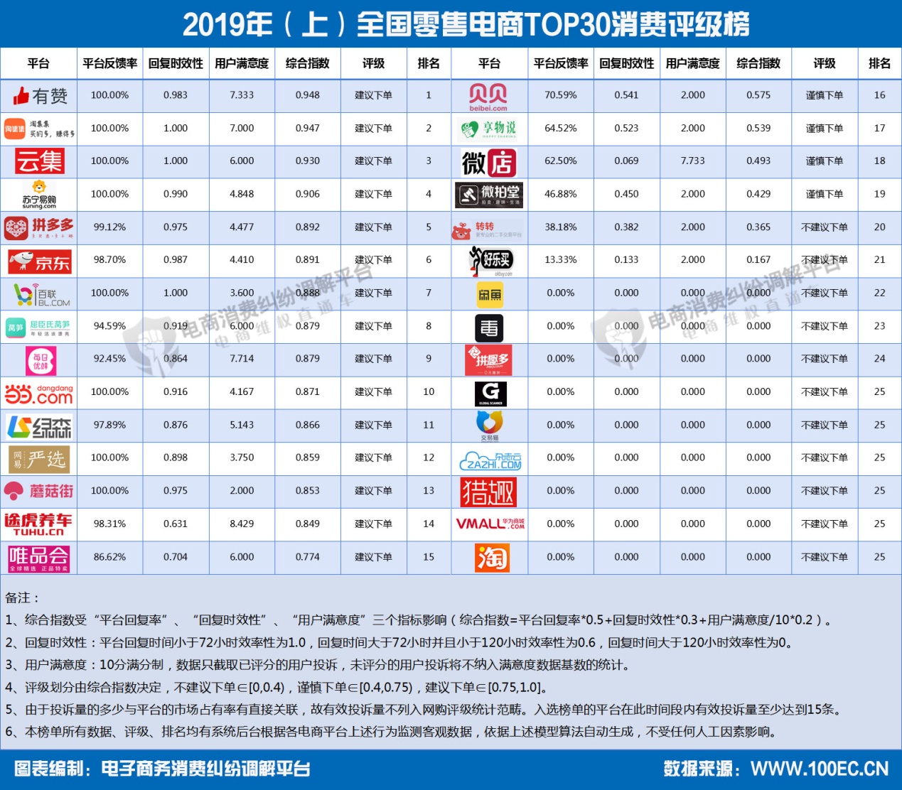 报告显示,环球捕手达令家马蜂窝工行融E购等被不建议下单