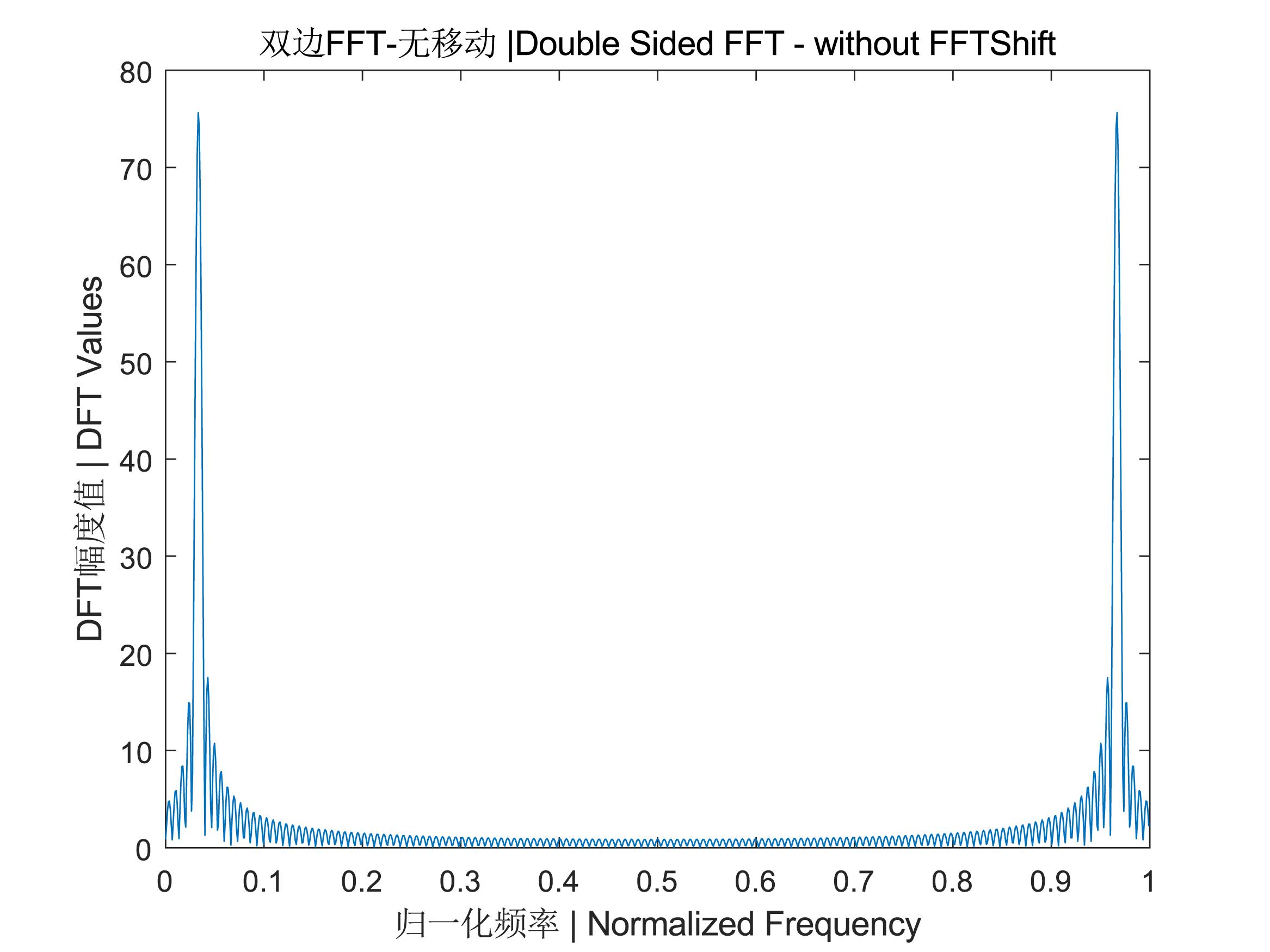 如何用fft绘制真正的频谱图像,如何用matlab画fft频域图
