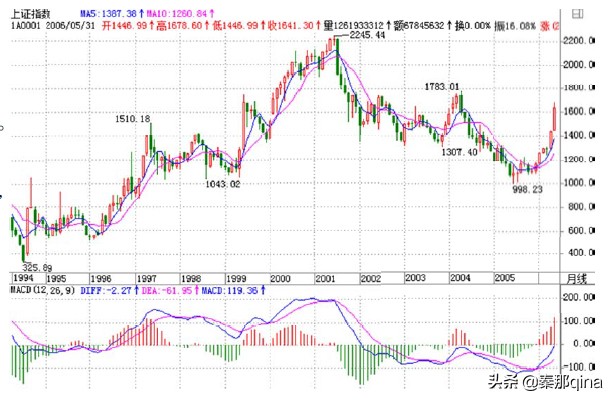 教你炒股票28课,新手如何炒股票知识讲解