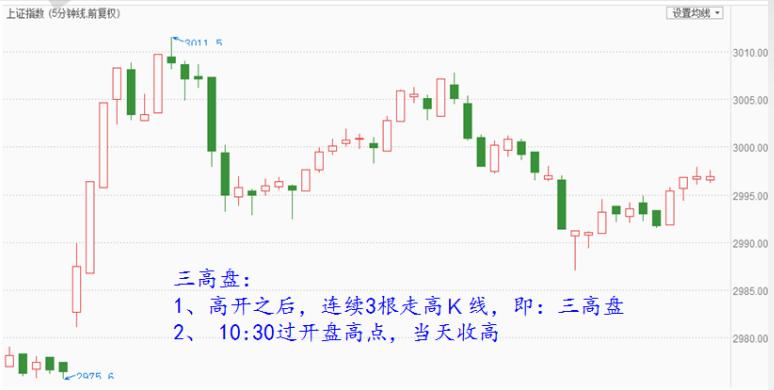 如何通过开盘5分钟看当日走势,开盘如何判断当天市场情绪