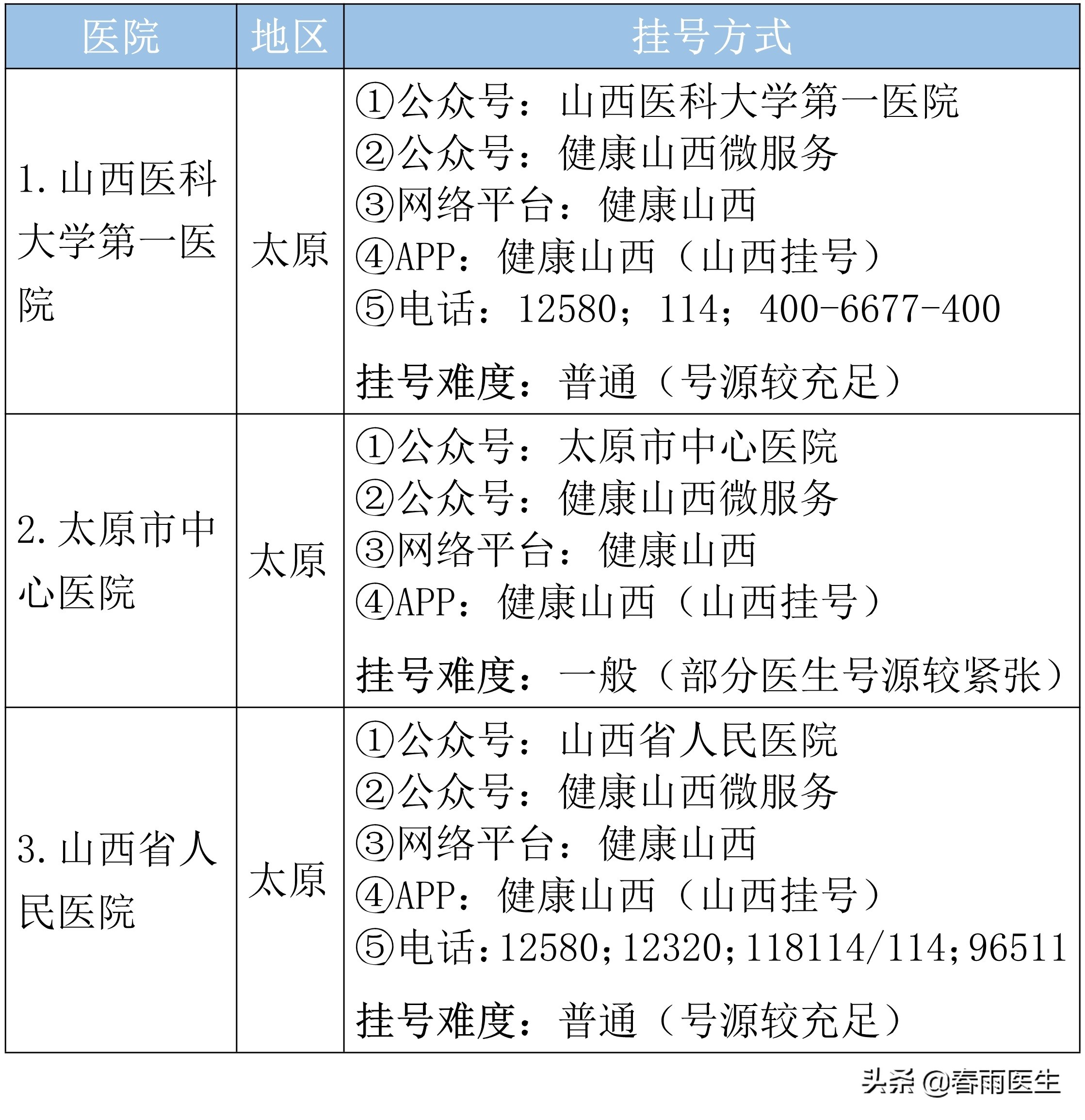 山西省看妇科最好医院排名,山西省心血管病医院排名