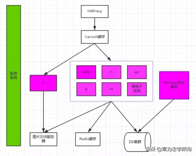 电商模式基础框架,电商系统架构设计全套图解