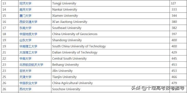 十堰星尚教育:美国人眼里中国最好的20所大学,你认同吗?