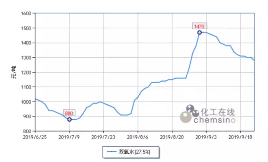 *酮丙**涨22%，丁二烯涨18.2%，沙特油田遇袭后的化工品涨幅排行榜来了