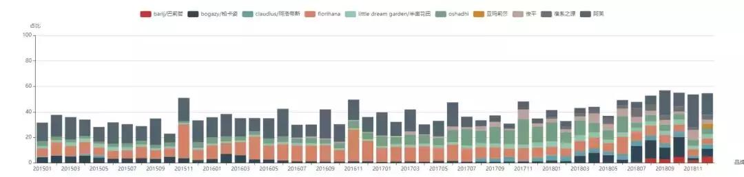 品牌分析:探究阿芙在玫瑰纯露/花水市场下的市场布局