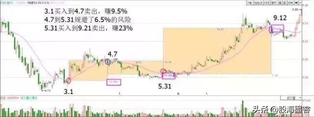 20日均线最佳买入法和技巧,20日均线战法案例