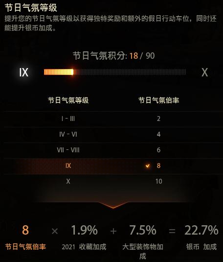 你还在为钱发愁吗,假日行动银币加成