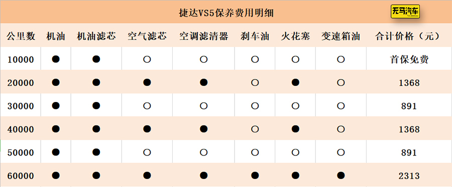 捷达vs5自动进取版一年养车费用,捷达vs5细部做工与用料