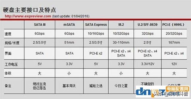pci-e转接m.2sata,m.2sata和m.2nvme的区别