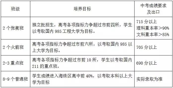 广州市白云区2022小升初该怎么升,广州市小升初重点学校密考内容
