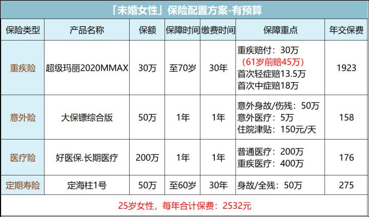 女人最该买的三种保险,女性买保险最好买什么保险