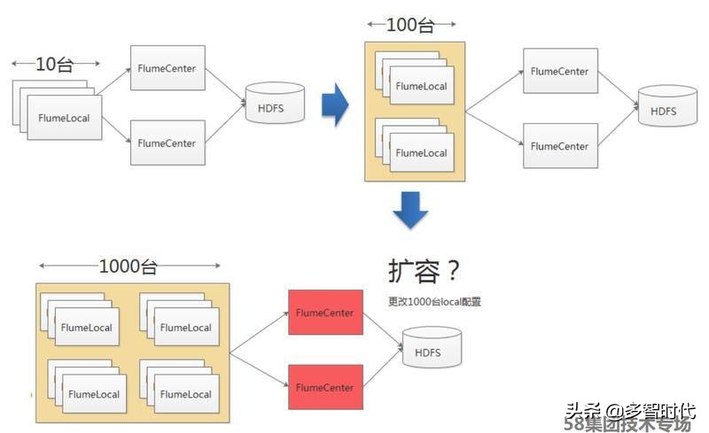 兼顾稳定和性能,58大数据平台的技术演进与实践