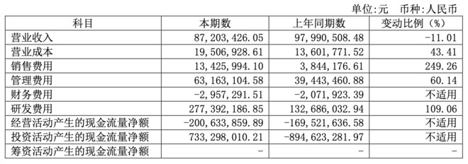 一季报增速超200的芯片科技股,寒武纪芯片概念股