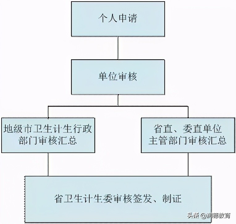 医师资格证几年不上班要重新考吗,医师证注册过还能重新注册吗