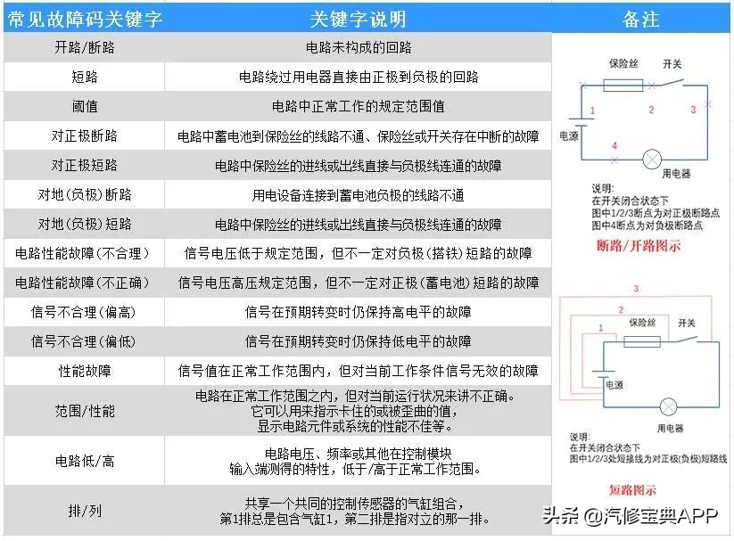 三个故障码怎么解决,3个故障码