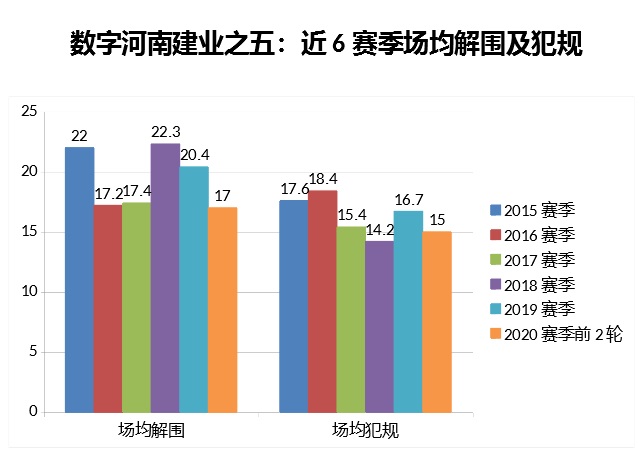 数字全解析！河南建业控球率创纪录实属无奈，定位球暴增让人欣喜