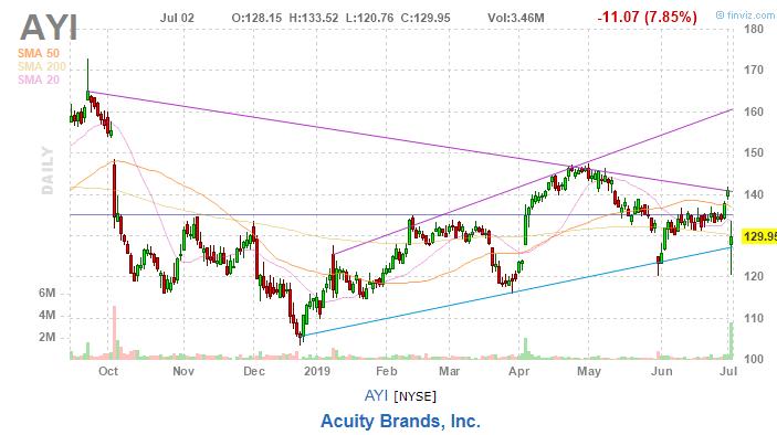 美股复盘20190702全球市场担忧再起,油服企业股价下挫