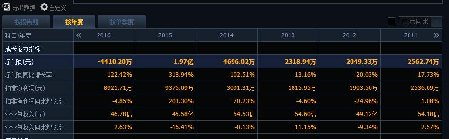 从st一路跌停到退市,从st到摘帽最快的股票