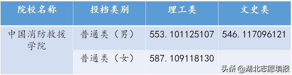 低分名校之路——提前批