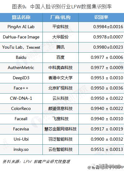 我国人脸识别发展概况,人脸识别中国